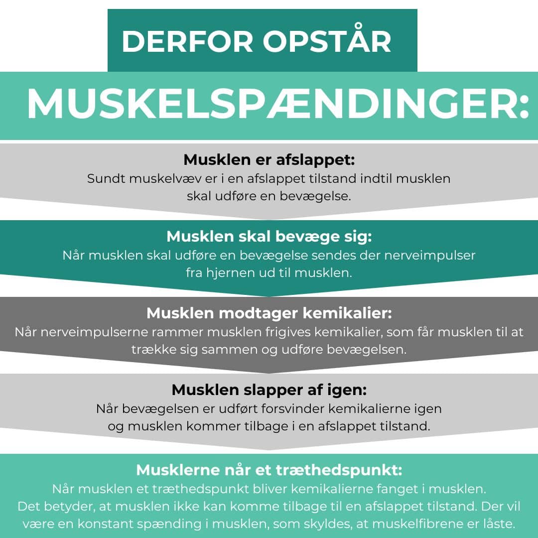 muskelspændinger.